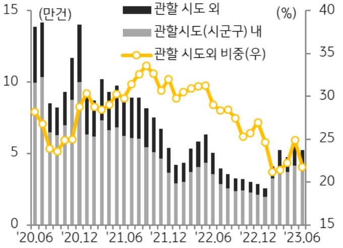 지난해와 같은 급격한 거래 위축 가능성은 낮으나, 주택 투자 수요가 여전히 위축되어 거래량 회복은 다소 제한적이다.