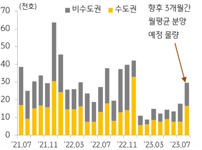 7월 아파트 분양물량은 약 1만 8천 호로 지난해(월평균 3.1만 호) 절반 수준에 불과하다.