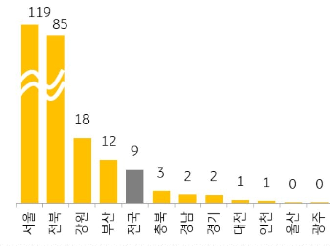 전체적인 청약 경쟁률은 지난해보다 다소 높아졌으나 지역별, 단지별 청약 경쟁률 격차가 심화되고 있으며, 전북, 강원 등 도지역에서도 위치가 좋고 분양가가 낮은 단지에는 수요 집중함.