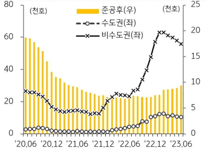 6월 전국 미분양 아파트는 6만 6,388호로 4개월 연속 완만한 감소세 지속됨.