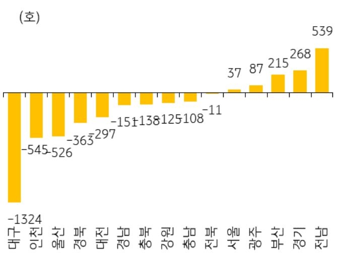 대구, 인천 등 미분양 아파트 적체율이 높은 지역에서 큰 폭으로 감소했으나, 양극화가 뚜렷한 시장 상황을 고려할 때 분양물량이 증가하면 미분양 아파트 리스크가 다시 확대될 가능성 존재함.