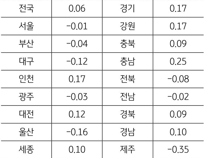 지난해 하반기 이후 하락세를 보이던 토지가격은 3월 이후 상승세로 전환되었으나 회복세는 미약한 모습이다.