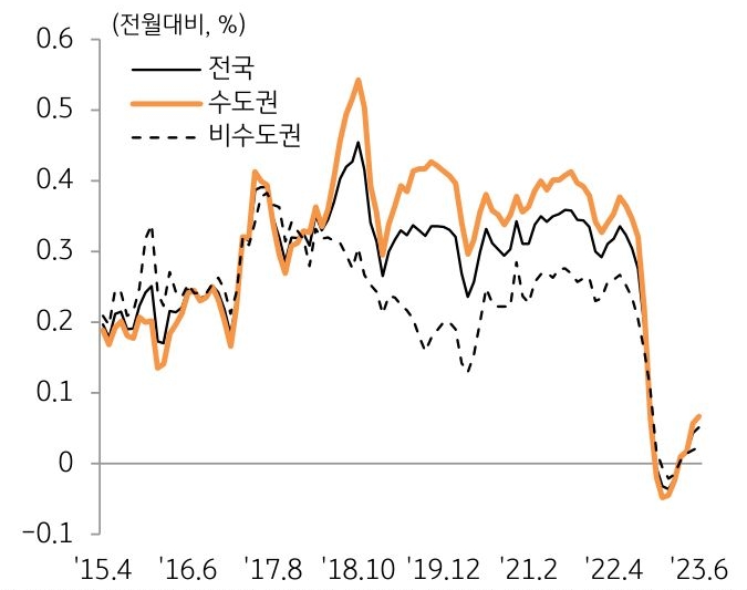 5월 전국 토지가격은 0.04% 상승하며 3개월 연속 상승세를 이어감.