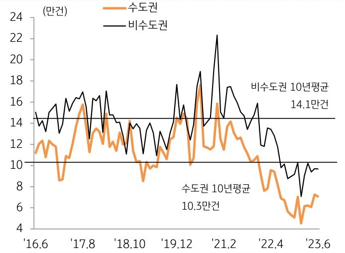 상반기 전국 토지 거래량은 수도권 37만 건, 비수도권 55만 건을 기록하며 전년 동기 대비 72~73%, 최근 10년 연평균 대비 60% 수준에 그침.