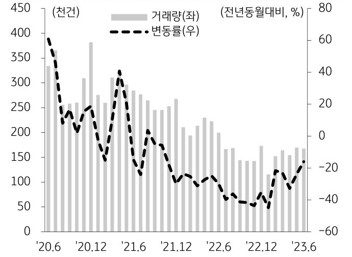 토지 거래량은 지난해 하반기부터 회복세를 보이나 여전히 과거 평균 대비 낮은 모습이다.