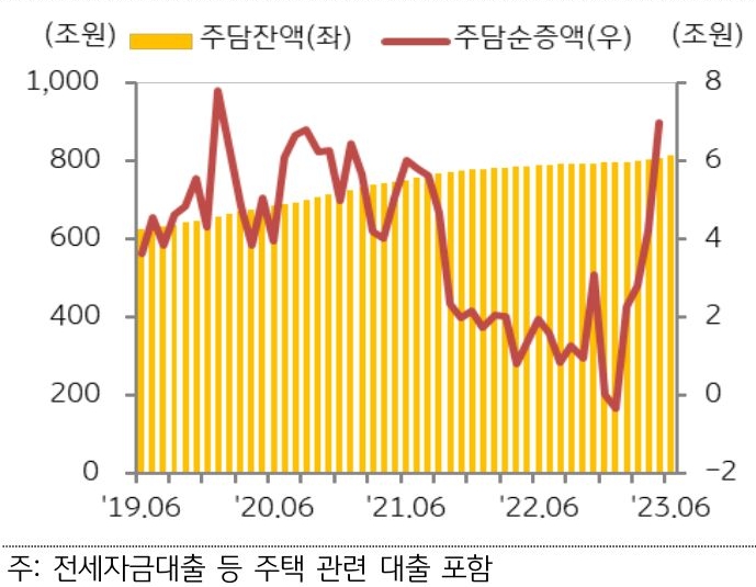 6월 은행권 주택담보대출은 주택 거래량 회복에 따라 순증 규모(전월 4.2조 원) 확대됨.