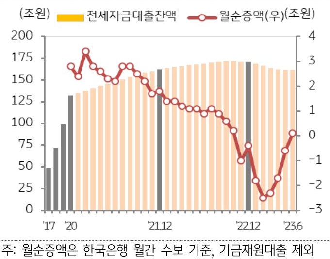 전세대출(전월 대비 0.1조 원 증가) 수요가 8개월 만에 순증으로 전환된 가운데 주택 매매자금 수요 확대와 6월 입주물량(4.2만 호) 증가 영향으로 주택담보대출 급증함.