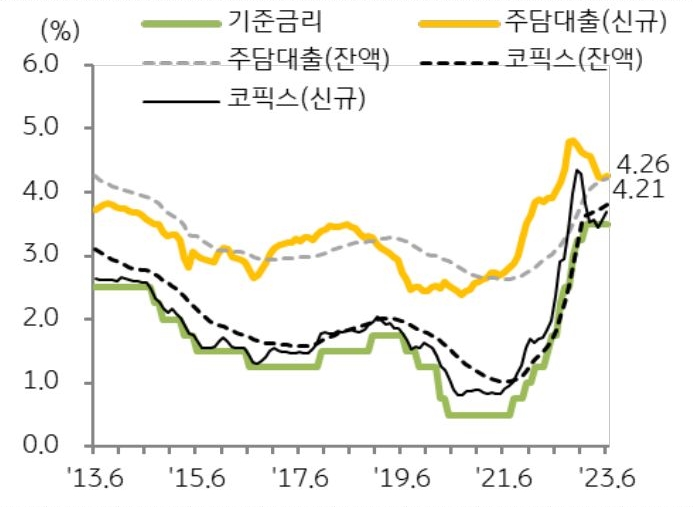 6월 주택담보대출 신규 대출 금리(4.26%)는 전월 대비 5bp, 잔액 대출 금리(4.21%)는 2bp 상승함. 미국의 기준금리 조기 인하에 대한 기대감이 꺾이면서 시장 금리는 상승세 지속됨.