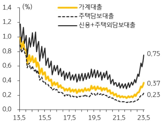 5월 은행권 주택담보대출 연체율(0.23%)은 전월 대비 2bp 상승해 전년 동월(0.11%) 2배 기록함.