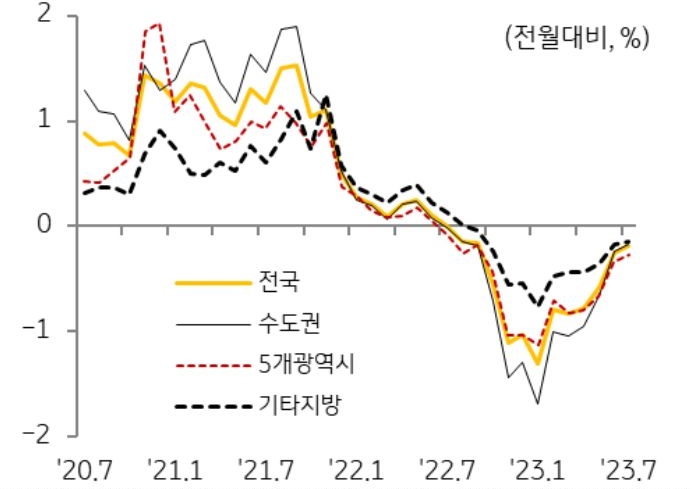 7월 전국 주택 매매가격은 0.19% 하락해 지난해 8월 이후 1년간 하락세가 지속되고 있으나, 연초 이후 7개월 연속 하락폭 둔화