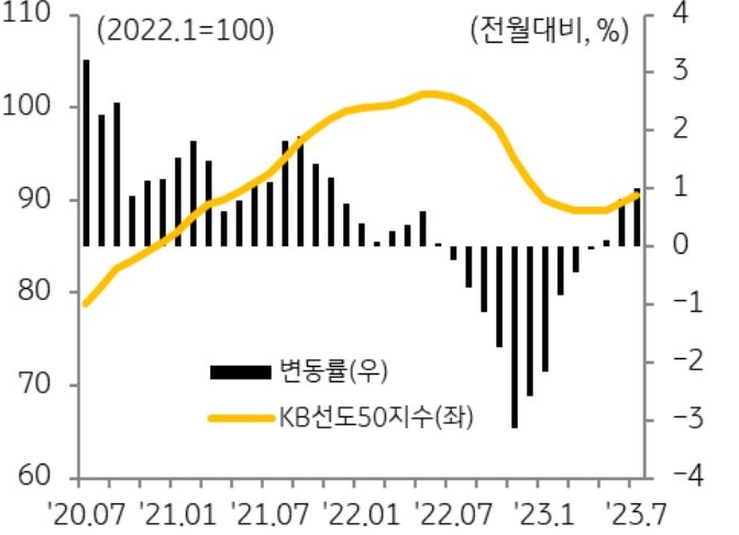 가격이 상승하는 지역도 일부 존재하며, 특히 시세총액 상위 50개 아파트(KB선도아파트50)의 가격 변동률은 5월 이후 3개월 연속 상승폭 확대(5월 0.10%, 6월 0.82%, 7월 1.00%)