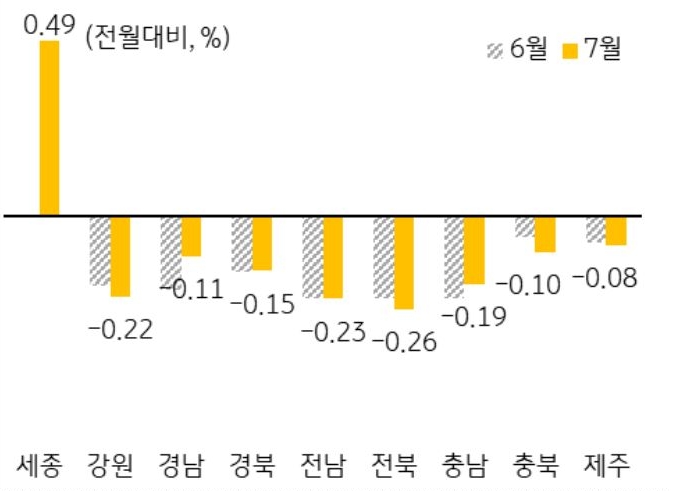 기타지방도 대부분 하락세가 둔화되었으며, 세종은 2021년 7월 이후 24개월 만에 가격 상승함.