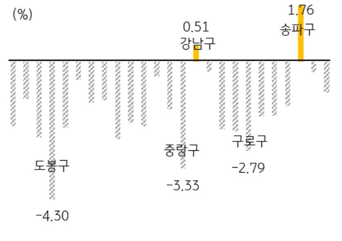 서울 25개구 중 최근 3개월 아파트 가격 누적 변동률이 상승한 지역은 강남구와 송파구이다. 한편 도봉구, 중랑구 등은 최근 3개월 동안 아파트 가격이 여전히 월평균 1% 이상 하락함.