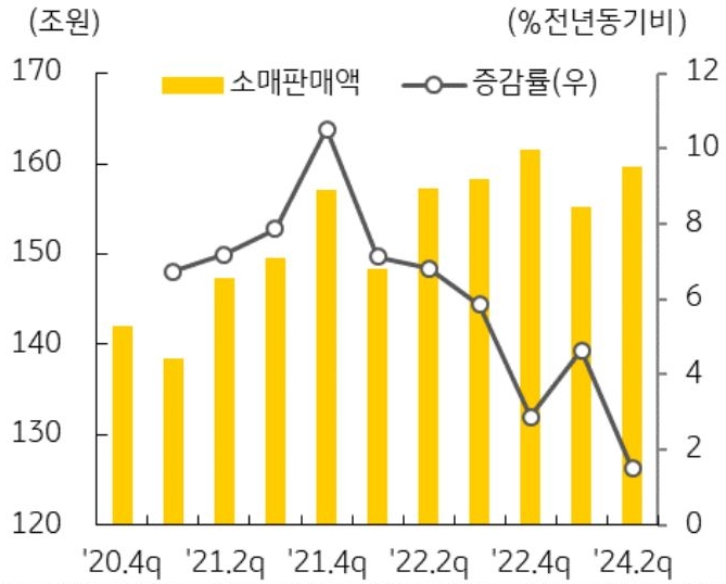 국내 소매판매액은 증가세를 지속하고 있으나 증가 폭은 둔화. 2분기 소매판매액은 159조 원으로 전년 동기 대비 1.5% 증가하며 완만한 증가세 지속하는 것을 그래프로 나타내었다.