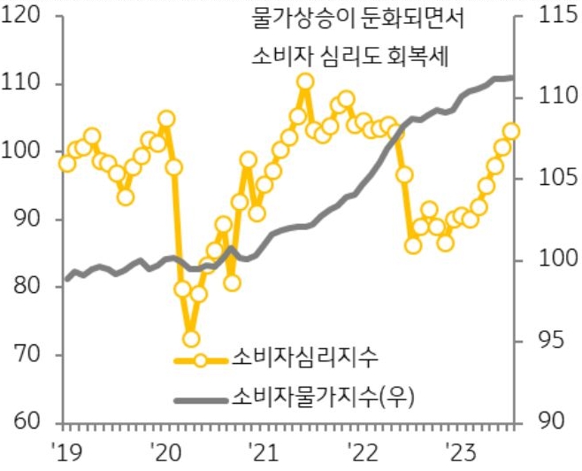 코로나19 팬데믹의 영향에서 벗어나고 물가 상승률이 둔화되면서 소비 심리는 회복세. 소매판매액도 증가세를 보이나 경제 불확실성이 지속되면서 증가 폭은 둔화되는 것을 그래프로 설명하고 있다.