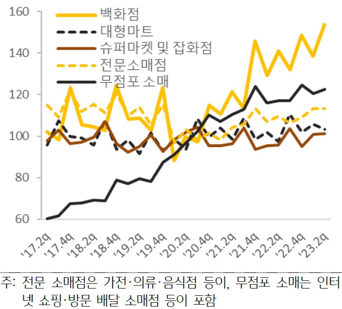 업종별로는 무점포 소매업의 성장이 지속되고 2021년 이후 백화점의 성장이 두드러짐. 자신의 가치관에 따라 최고가 명품과 저가 생활용품을 동시에 소비하는 앰비슈머(ambisumer, 양면적인 소비자)가 늘면서 백화점 시장은 크게 성장하는 등 대형마트, 슈퍼마켓과 비교하는 그래프를 통해 설명하고 있다.