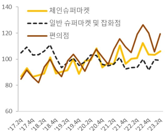 슈퍼 및 잡화점의 소매업지수를 보면 대형마트는 성장이 정체된 반면 편의점은 완만한 성장세. 편의점은 온라인과 오프라인 병행 가능하다는 장점을 활용하여 성장세를 이어감을 그래프로 설명하고 있다.