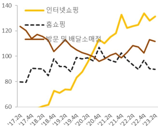 인터넷 쇼핑, 방문 배달 소매점 등으로 구성된 무점포 소매점도 성장 지속. 무점포 소매업 중 홈쇼핑과 배달 소매점은 성장이 정체된 반면 인터넷 쇼핑은 가파른 성장세를 보이고 있음을 그래프를 통해 설명하고 있다.