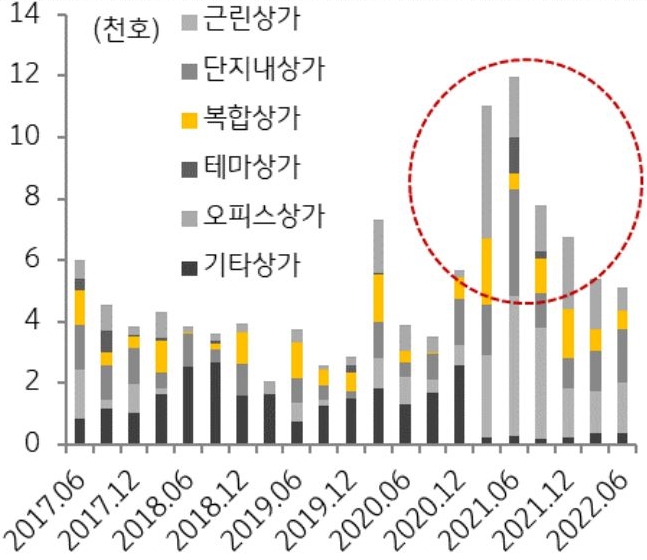 상가 공급 물량은 2021년 약 3.8만 호로 2004년 이후 최고치를 기록한 후 감소하고 있으나 올해 상반기에도 약 7천 호가 공급되고 있음을 그래프로 설명하고 있다.