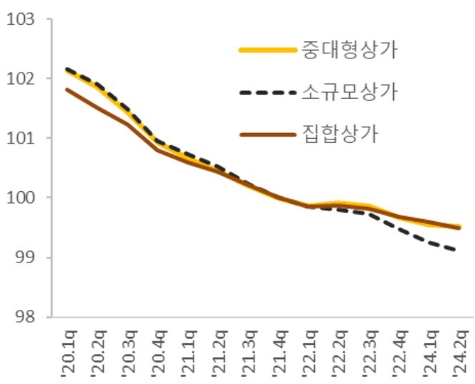 소비 심리 개선에도 상가 임대료는 하락세 지속. 코로나19 팬데믹 이후 경기 불확실성 등으로 소비 회복이 더딘 가운데 상가 공급 물량이 증가해 임대료 하락에 영향을 미친 것으로 판단하는 것을 그래프를 통해 설명하고 있다.