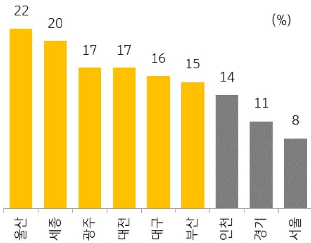수도권보다 비수도권의 공실률이 양호한 가운데 지역별 양극화 심화. 중대형 상가 공실률은 수도권보다 비수도권이 높으며 울산과 세종 등은 20%를 상회하고 있음을 그래프로 나타내었다.
