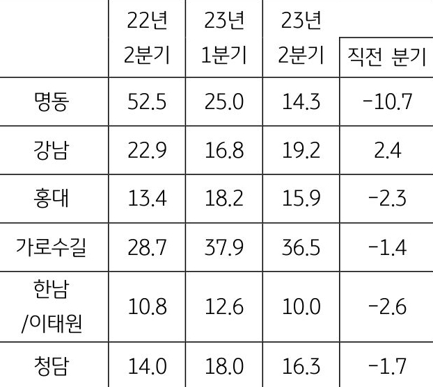 서울의 경우 상권별로 공실률 차이를 보임. 강남을 제외한 대부분의 상권에서 공실률이 상승했으나 최근 관광객 증가로 명동의 공실률이 가파르게 하락하고 있음을 표로 정리하였다.