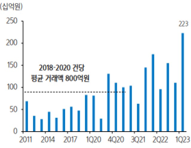 물류센터 대형화, 복합화의 영향으로 2023년 1분기 건당 평균 거래액은 2,230억 원을 기록하며 2018~2020년 평균 거래액(800억 원)과 비교해 큰 폭으로 상승하고 있음을 그래프로 설명하고 있다.