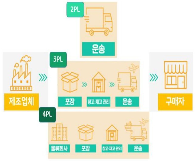 전자상거래(이커머스) 수요 확대로 물류 시장의 트렌드가 3자물류(3PL, Party Logistics), 4자물류(4PL)로 이동하면서 풀필먼트 서비스 활용도가 핵심 경쟁력으로 부상하는 것을 각 이미지를 활용하여 설명하고 있다.