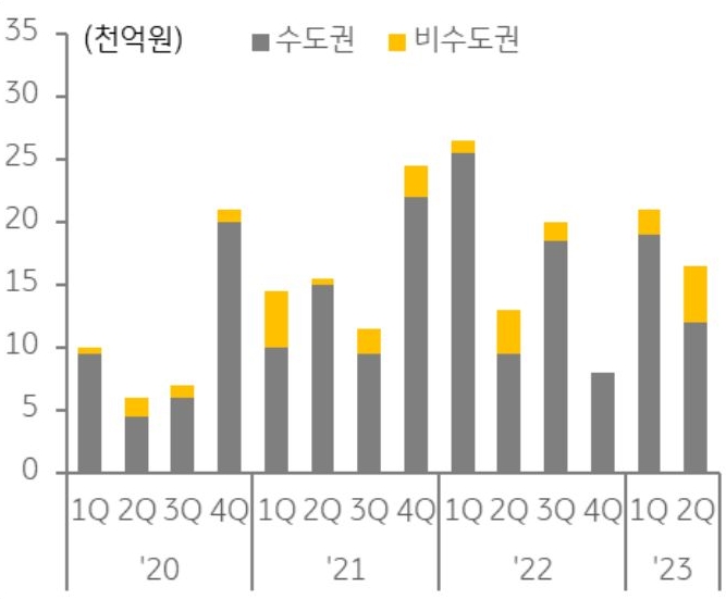 금리 상승으로 상업용 부동산 거래가 부진한 가운데 물류센터는 거래 금액 감소세가 지속. 2022년 1분기 2.6조 원에 달했던 거래 금액은 2023년 2분기 1.6조 원으로 38% 급감하고 있음을 그래프를 통해 설명하고 있다.