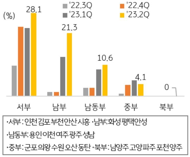 2023년 초대형 물류센터 준공이 이어지면서 사상 최대 규모의 신규 물량이 공급된 서부 권역은 공실률 28.1%로 수도권에서 가장 높은 수치를 기록. 서부 권역은 내년에 더 많은 물량의 공급이 예정되어 당분간 공실률 상승이 지속될 전망임을 지역별 그래프를 통해 설명하고 있다.