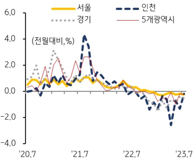 오피스텔 매매가격지수는 2022년 10월부터 10개월 연속 하락세를 기록. 주택 경기 호황기에 소형아파트의 대체재로 부상하면서 상승세를 기록했으나 2022년부터 주택 시장 부진의 영향으로 하락세로 전환하고 있는 것을 그래프로 설명하고 있다.
