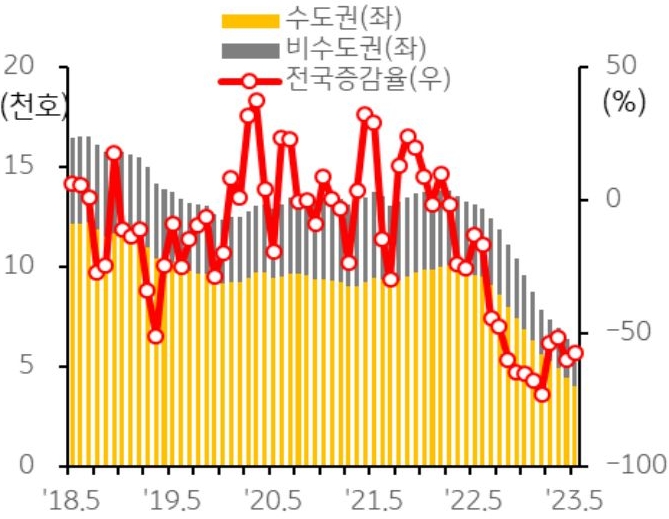 올해 오피스텔 신규 공급 물량은 수도권의 경우 지난해와 유사한 약 3.8만 호가 예상되는 반면 비수도권은 지난해 3분의 1 수준으로 큰 폭으로 감소할 전망으로 그래프를 통해 설명하고 있다.