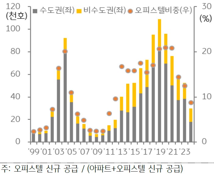 2019~2021년 주택 시장 활황기에 아파트와 오피스텔을 합친 공동주택 공급 물량의 20%를 상회하는 실적을 기록했으나, 2022년 이후 공급 실적이 급감하면서 올해 공급 물량은 12.5%에 그칠 것으로 예상되는 것을 그래프를 통해 설명하고 있다.
