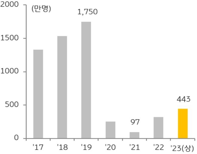 외국인 관광객 수는 2018년 1,750만 명까지 증가했는데, 상반기에 이어 하반기에도 추가적으로 증가하더라도 여전히 과거 수준을 회복하기는 어려울 것으로 예상되는 점을 그래프를 통해 설명하고 있다.