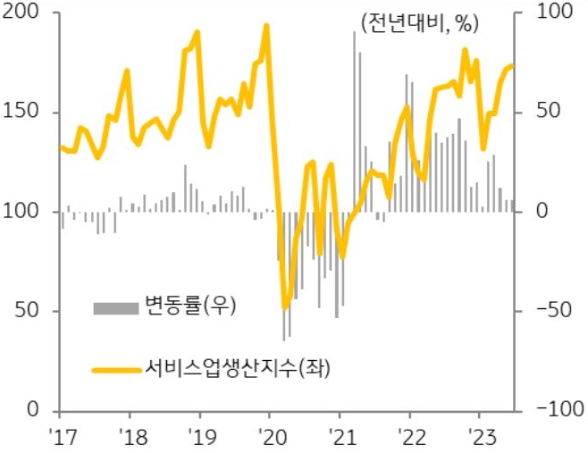 외국인 관광객 수 증가와 내국인의 국내 여행 수요 증가 등으로 2021년 하반기 이후 호텔업은 회복세를 지속하고 있으나 최근 들어 증가세 둔화. 2020년 전년 대비 60% 이상 급감했던 호텔의 서비스업생산지수는 외국인 관광객 수 증가와 내국인의 국내 여행 수요 증가 등으로 2021년 이후 회복세 지속에 대한 내용을 그래프를 통해 설명하고 있다.