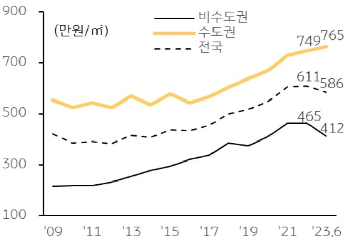 상업용 부동산은 경기 불확실성 증가, 금리 상승에 따른 부담 가중 등의 영향으로 2021년을 정점으로 거래량 감소세가 지속되고 있으며, 비수도권에서 뚜렷한 거래가격 하락세를 보임을 지역별 그래프를 통해 설명하고 있다.