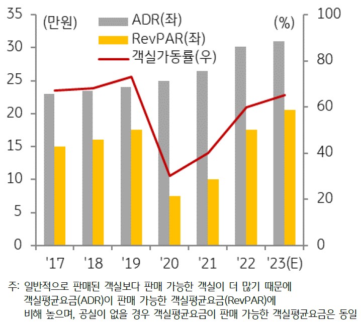 럭셔리 호텔의 객실평균요금은 팬데믹 이후에도 지속적으로 상승했으며, 판매 가능한 객실평균요금(RevPAR)은 2023년 객실가동률 증가로 팬데믹 이전 수준을 넘어설 것으로 예상하고 있음을 그래프로 설명하고 있다.