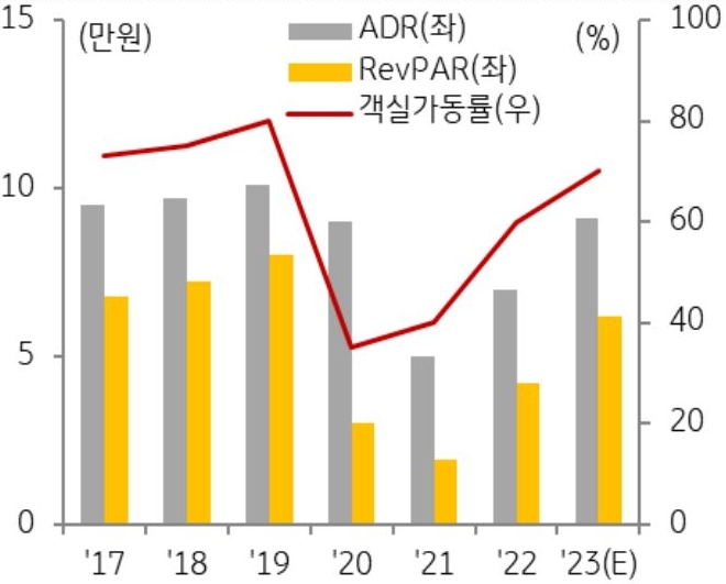 중저가 호텔의 객실평균요금은 수요 급감으로 큰 폭으로 하락했으며, 객실가동률도 여전히 과거 대비 낮아 판매 가능한 객실평균요금은 럭셔리 호텔에 비해 회복세가 더딘 것으로 판단됨을 그래프를 통해 설명하고 있다.