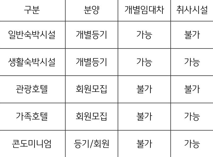 숙박시설은 「공중위생관리법」에 따라 숙박업 신고를 하고 손님이 수면을 취하고 머물 수 있는 시설 및 설비 등의 서비스를 제공하는 시설로서 일반숙박시설과 생활숙박시설로 구분하며, 그외 세부적인 내용을 표로 정리하였다.