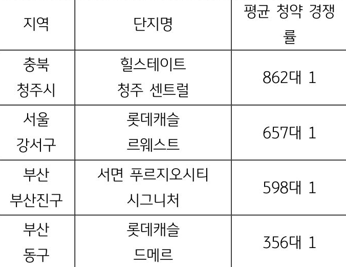 서울 강서구 마곡지구 ‘롯데캐슬르웨스트’의 경우 고분양가 논란(인근 시세 대비 높은 가격)에도 불구하고 876가구 모집에 무려 57만 명이 청약에 참여. 주택가격 상승률이 정점을 찍었던 2021년에 분양한 생활숙박시설은 높은 청약경쟁률 기록하였다.