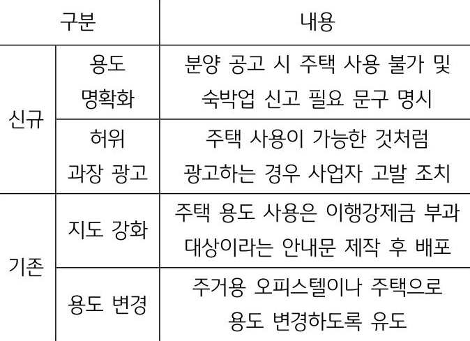 정부는 2021년 생활숙박시설을 용도 변경 없이 주거용으로 사용하는 것을 강력히 제한. 2020년 국정 감사에서 적법한 용도 변경 없이 주거용 건축물로 사용하는 사례가 다수 발생하면서 생활숙박시설에 대한 주거 용도 사용 제한 조치를 시작하였고 그 계획의 내용을 표로 정리하였다.