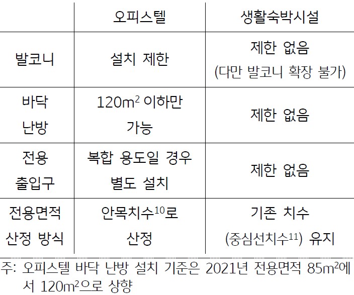기존 생활숙박시설의 원활한 용도 변경을 위해 기준을 완화했으나 실효성이 낮음. 이미 분양을 받은 사람들의 피해를 줄이기 위해 오피스텔 등 주거 가능 시설로 용도 변경이 가능하도록 완화된 기준 적용. 오피스텔 건축 기준 중 발코니 설치 금지, 바닥 난방 제한 등의 규정을 적용하지 않음을 표로 정리하였다.