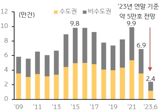 2022 년 이후 가격 하락세 지속 금리 상승으로 인한 수익률 저하로 회복까지 상당 기간 이 소요될 것으로 전망하고 있으며 이를 그래프로 설명하고 있다.