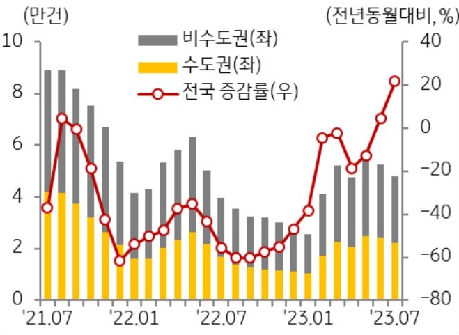 7월 전국 주택 매매 거래량은 4만 8,170호로 전월 대비 8.4% 감소했으나, 지난해 거래절벽으로 인한 기저효과가 나타나면서 상승세가 둔화되었으며 전년 동월 대비로는 21.6% 증가됨을 그래프를 통해 설명하고 있다.