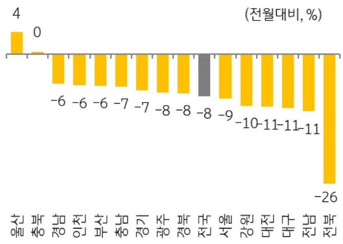 주택 경기가 다소 회복세를 보이면서 거래량은 5만 호 내외로 증가했으나 거래 회복은 더디게 진행되고 있음을 전국 그래프를 통해 설명하고 있다.