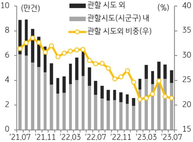 매도자와 매수자 간의 거래가격 격차가 확대되면서 매매 거래 회복세 둔화. 주택 경기가 회복 조짐을 보이면서 매도자들은 매도가를 높이거나 매물을 회수하는 반면, 매수자들은 급매물이 소진되면서 관망세 확대되는 것을 그래프로 표현하고 있다.