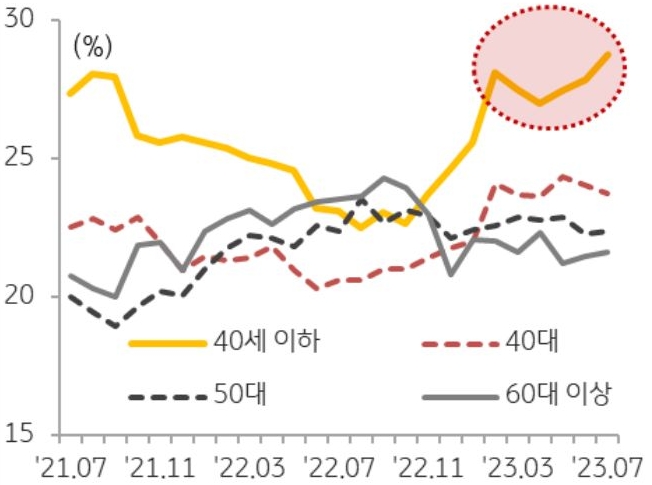 40대 이하 실수요층을 중심으로 꾸준하게 거래가 이루어지면서 주택 거래량이 회복세를 보임. 관할시도 외 거주자 거래 비중이 낮아 투자 수요는 여전히 위축되는 것을 연령대 그래프로 설명하고 있다.