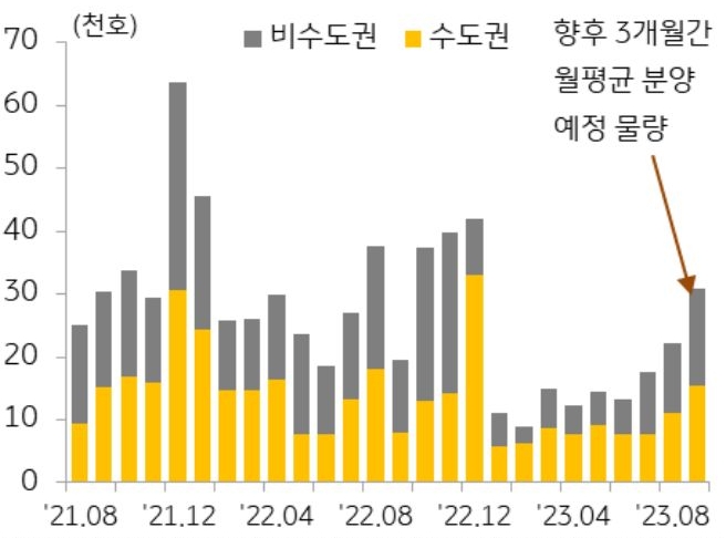 8월 아파트 분양 물량은 약 2만 2천 호로 전월 대비 25% 증가했으나 여전히 크게 낮은 수준이며, 분양물량 급감으로 인한 주택경기 불안정에 대한 부담이 다소 부각. 8월 분양 물량은 올해 최대치임에도 불구하고 지난해 월평균 물량의 70% 수준임을 그래프로 설명하고 있다.