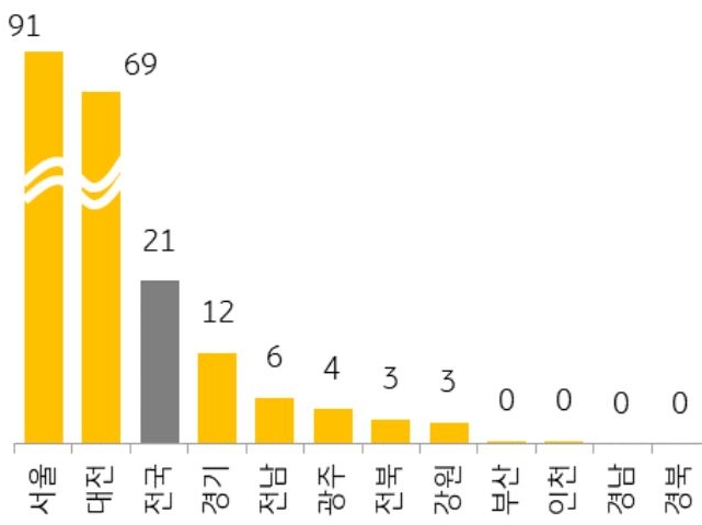 주택 경기가 회복되면서 청약 경쟁률도 상승하고 있으나 분양 단지별로 편차가 큰 편. 이는 분양 물량이 적은 상황에서 입지, 분양가 등 여건이 좋은 단지에 수요가 집중되기 때문임을 지역별 그래프로 설명하고 있다.