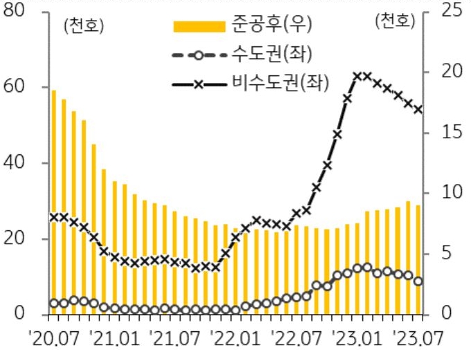 주택 경기 급락에 대한 불안감이 어느 정도 해소된 데다 공급 물량이 전반적으로 줄어든 것이 원인으로 작용하여 감소세를 보이고 있는 것을 시기별 그래프로 나누어 설명하고 있다.